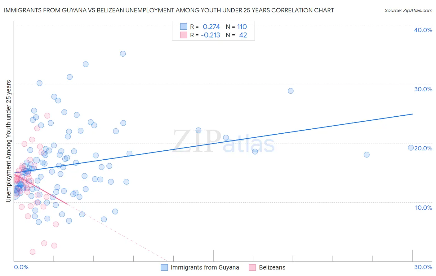 Immigrants from Guyana vs Belizean Unemployment Among Youth under 25 years