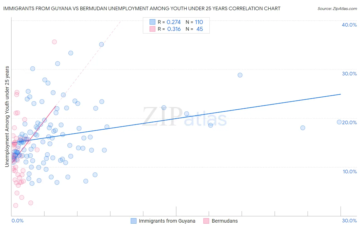 Immigrants from Guyana vs Bermudan Unemployment Among Youth under 25 years