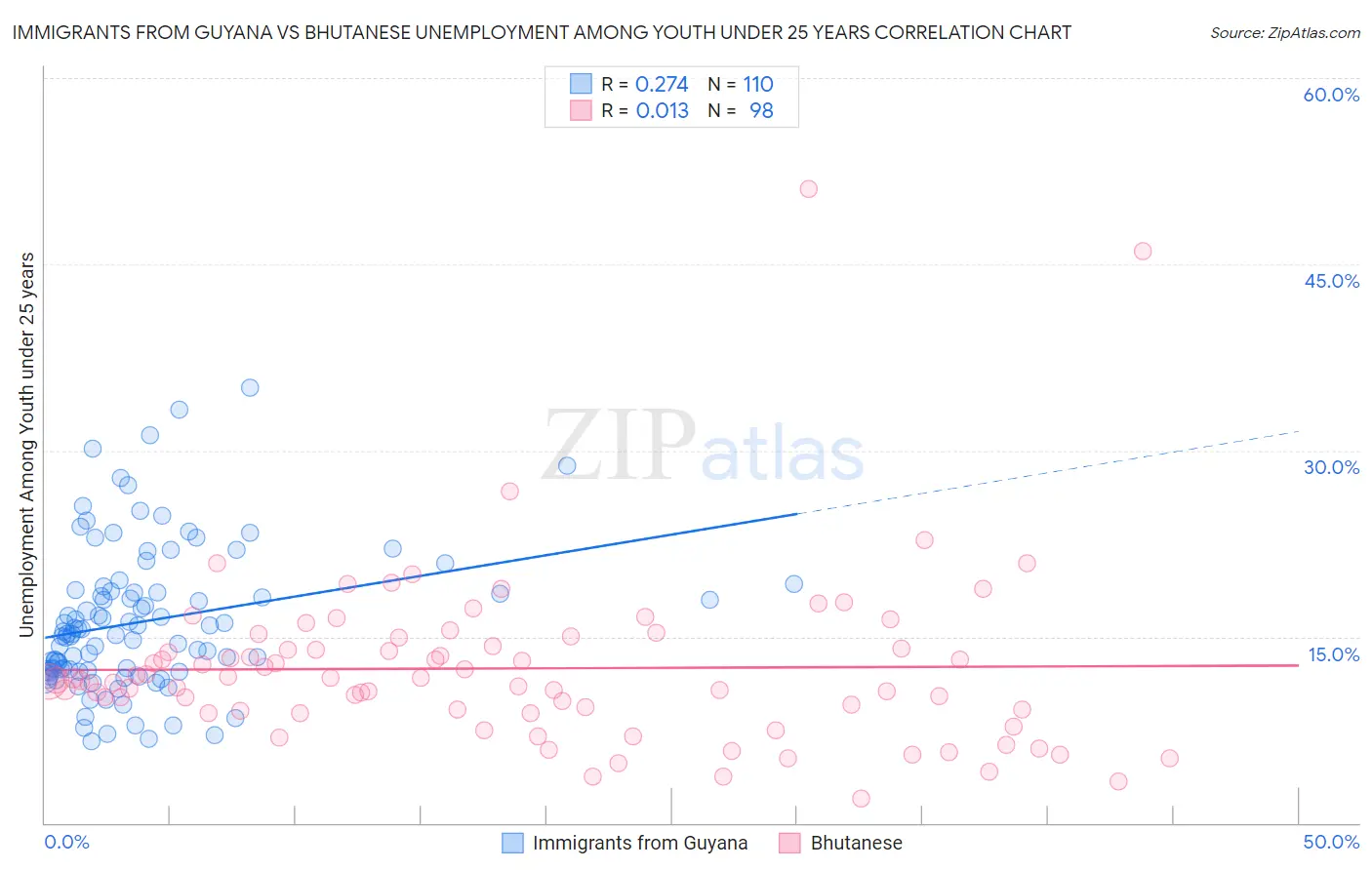 Immigrants from Guyana vs Bhutanese Unemployment Among Youth under 25 years