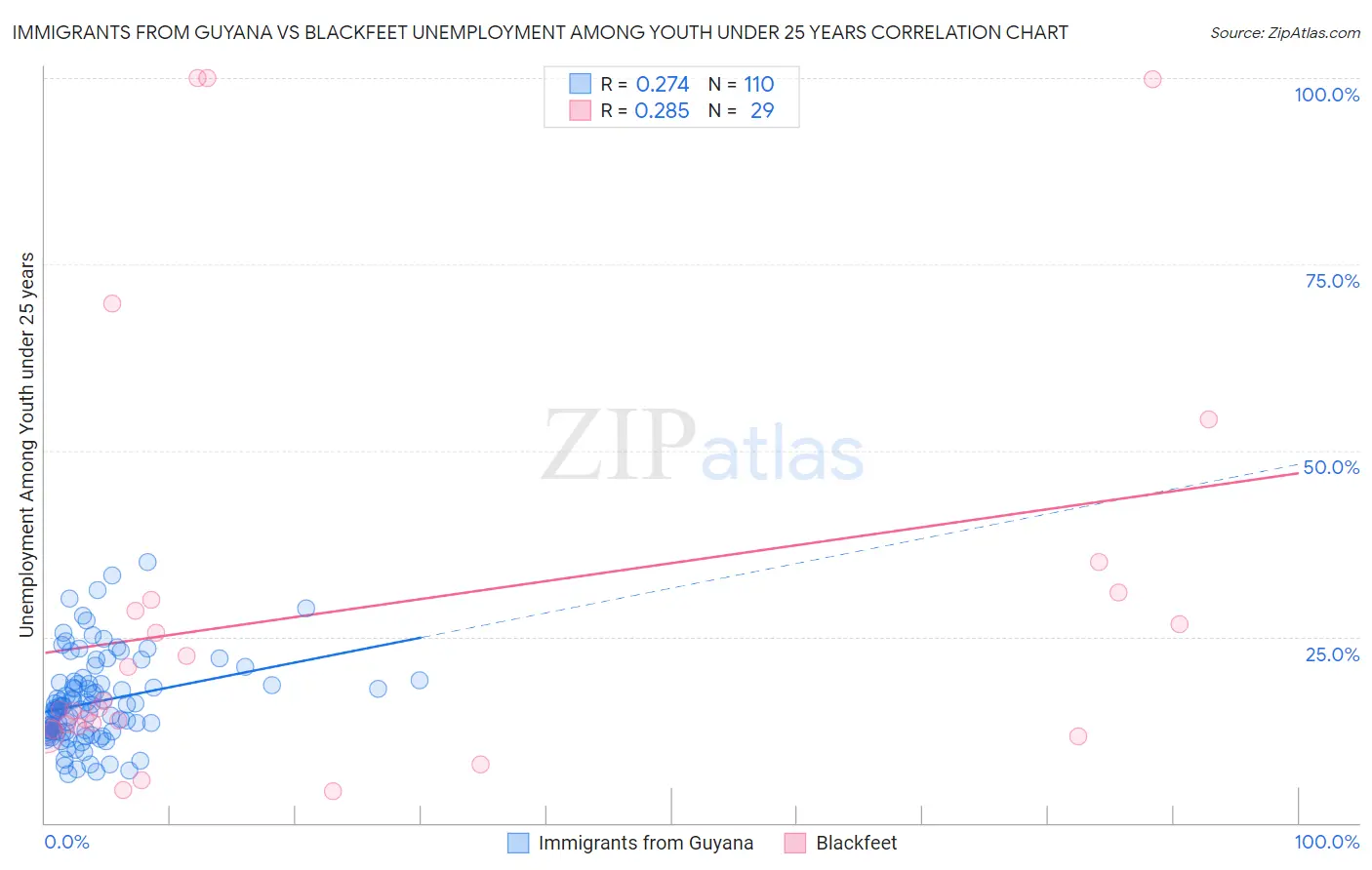 Immigrants from Guyana vs Blackfeet Unemployment Among Youth under 25 years