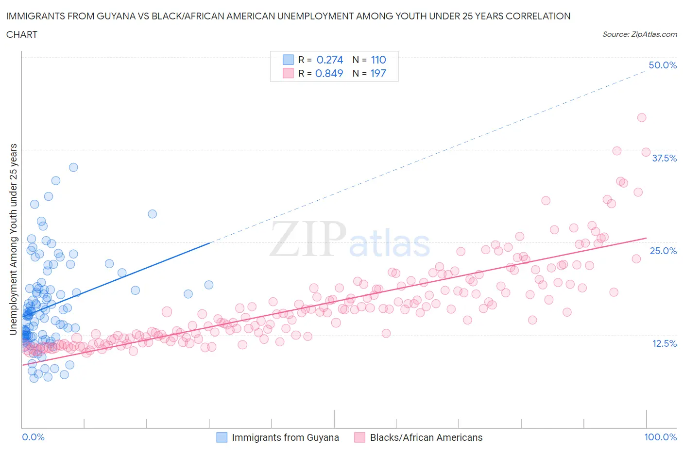 Immigrants from Guyana vs Black/African American Unemployment Among Youth under 25 years