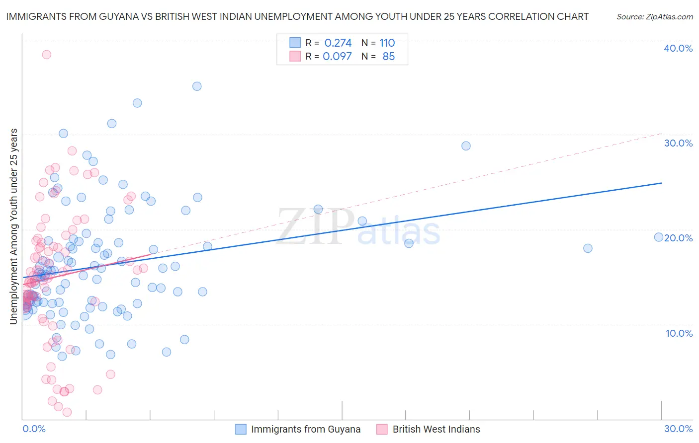 Immigrants from Guyana vs British West Indian Unemployment Among Youth under 25 years