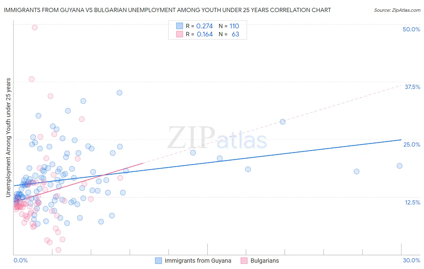 Immigrants from Guyana vs Bulgarian Unemployment Among Youth under 25 years