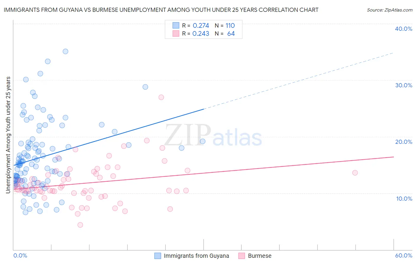 Immigrants from Guyana vs Burmese Unemployment Among Youth under 25 years