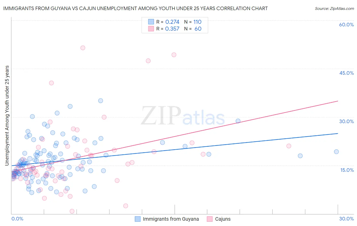 Immigrants from Guyana vs Cajun Unemployment Among Youth under 25 years