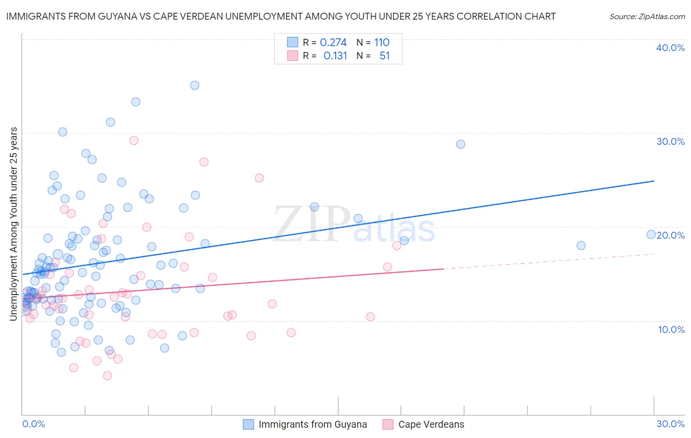 Immigrants from Guyana vs Cape Verdean Unemployment Among Youth under 25 years