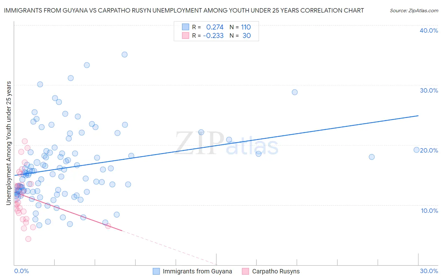 Immigrants from Guyana vs Carpatho Rusyn Unemployment Among Youth under 25 years