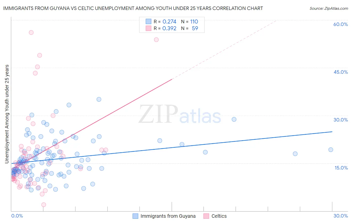 Immigrants from Guyana vs Celtic Unemployment Among Youth under 25 years