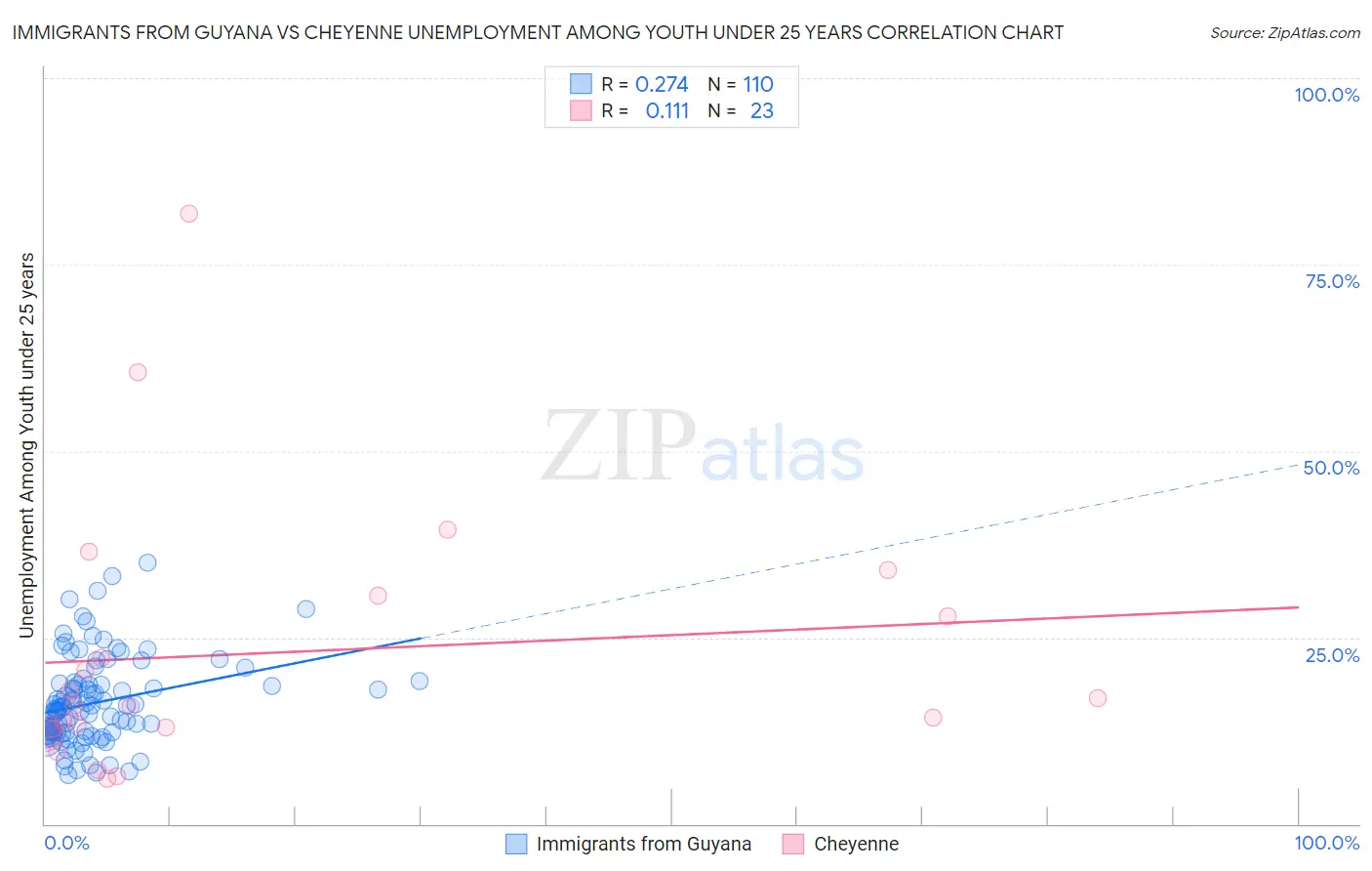 Immigrants from Guyana vs Cheyenne Unemployment Among Youth under 25 years