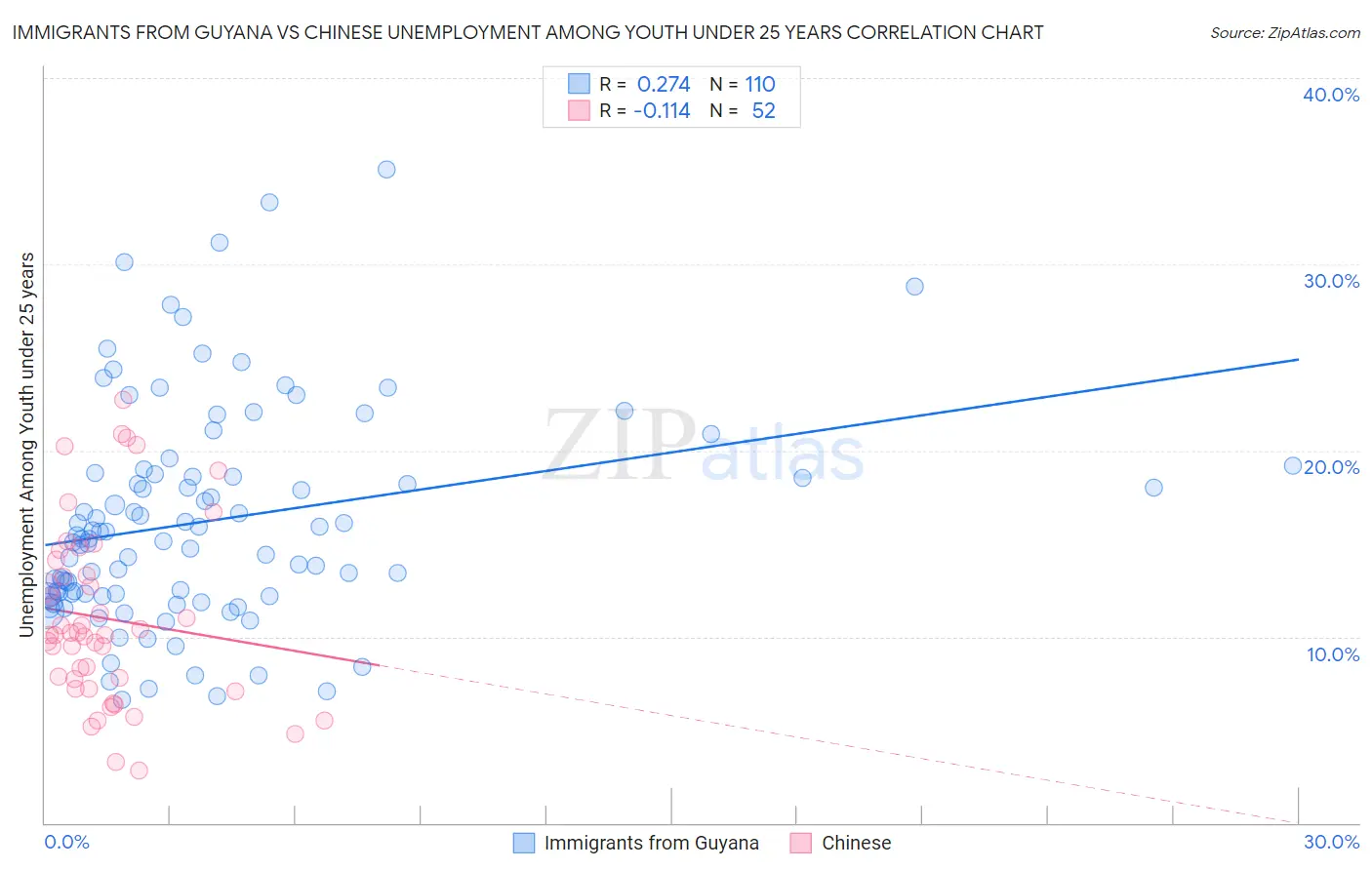 Immigrants from Guyana vs Chinese Unemployment Among Youth under 25 years