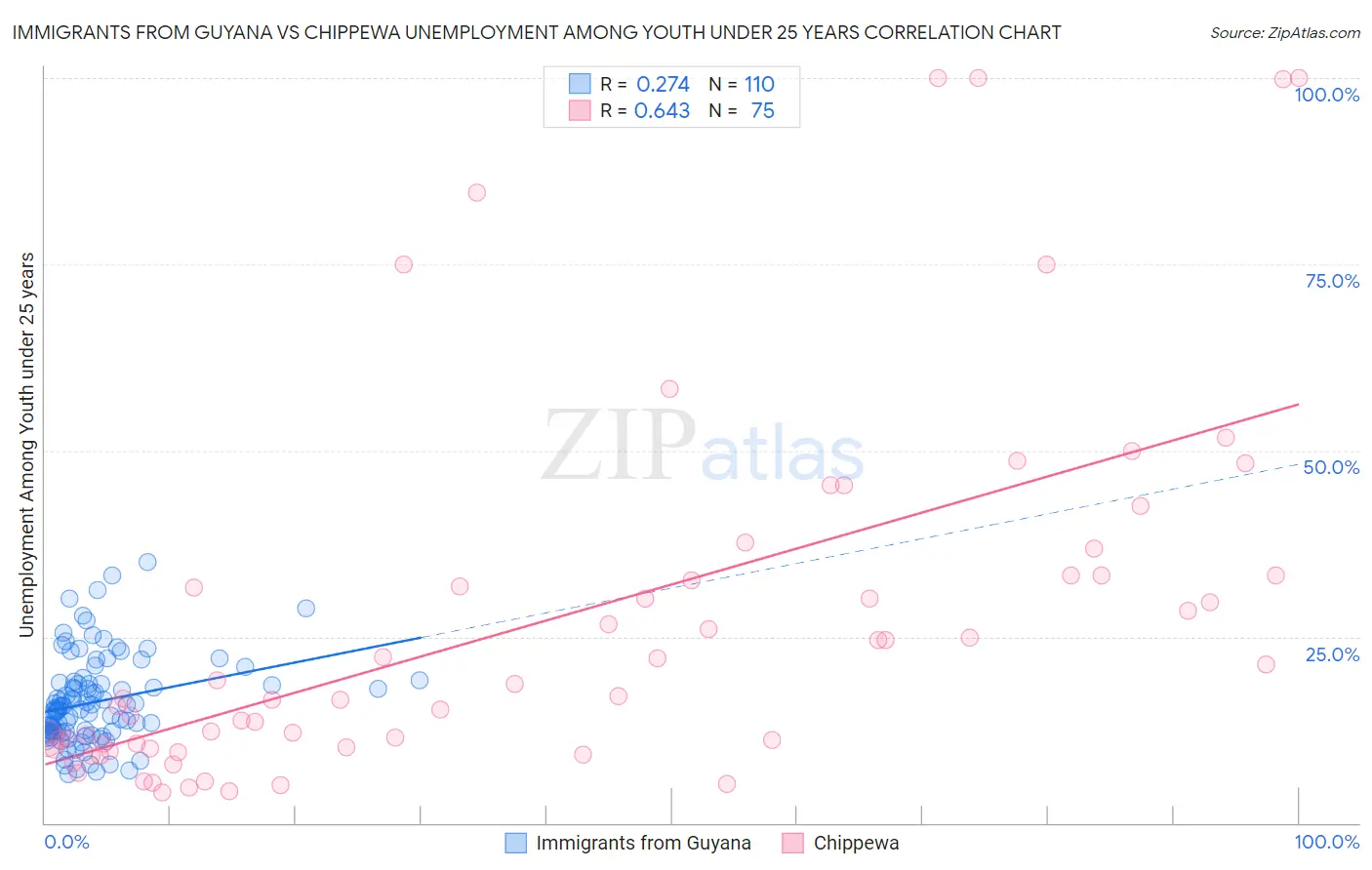 Immigrants from Guyana vs Chippewa Unemployment Among Youth under 25 years