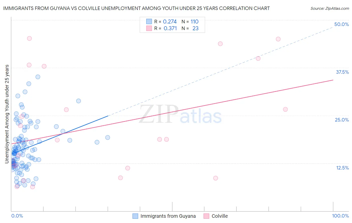 Immigrants from Guyana vs Colville Unemployment Among Youth under 25 years