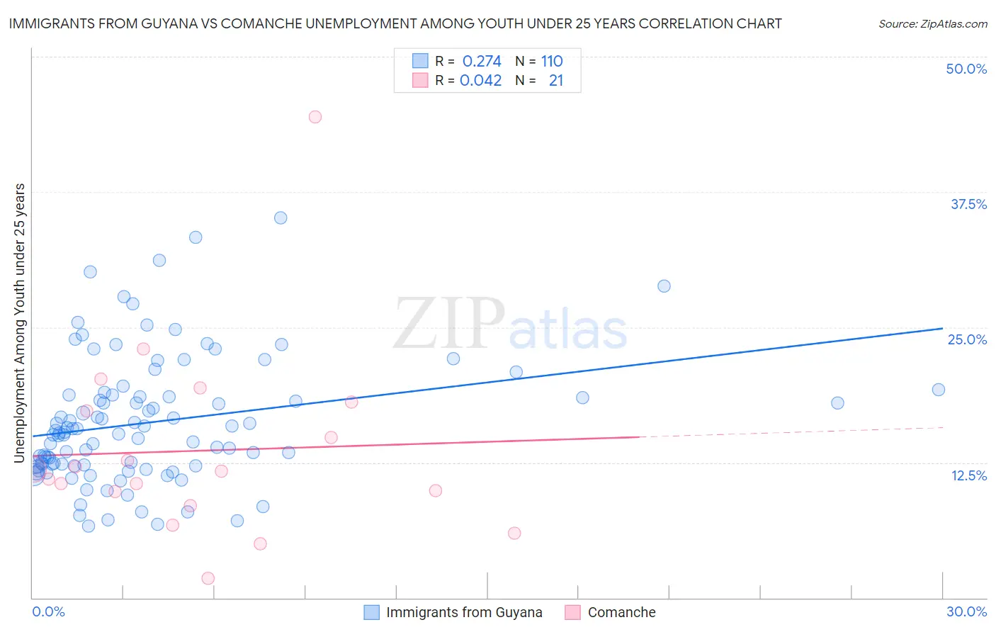 Immigrants from Guyana vs Comanche Unemployment Among Youth under 25 years