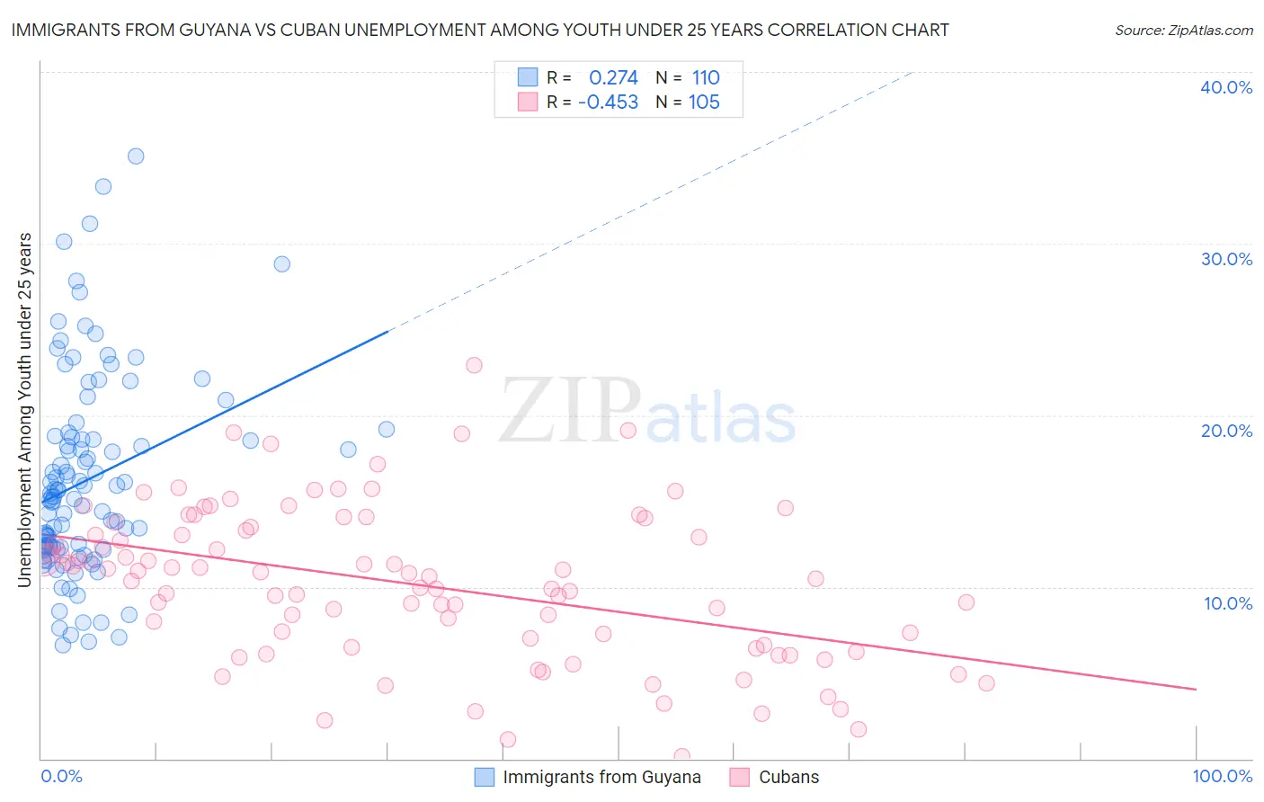 Immigrants from Guyana vs Cuban Unemployment Among Youth under 25 years