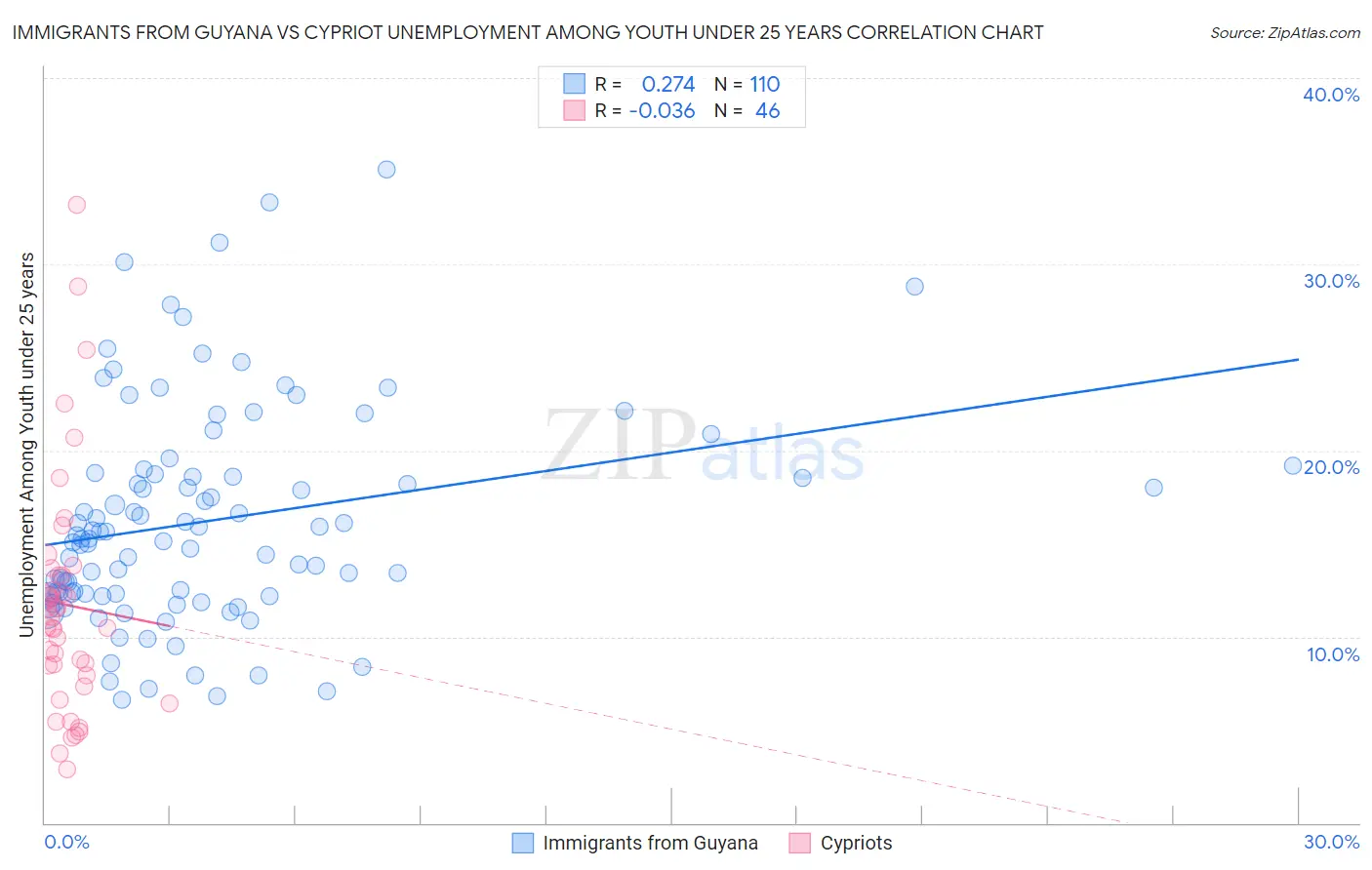 Immigrants from Guyana vs Cypriot Unemployment Among Youth under 25 years