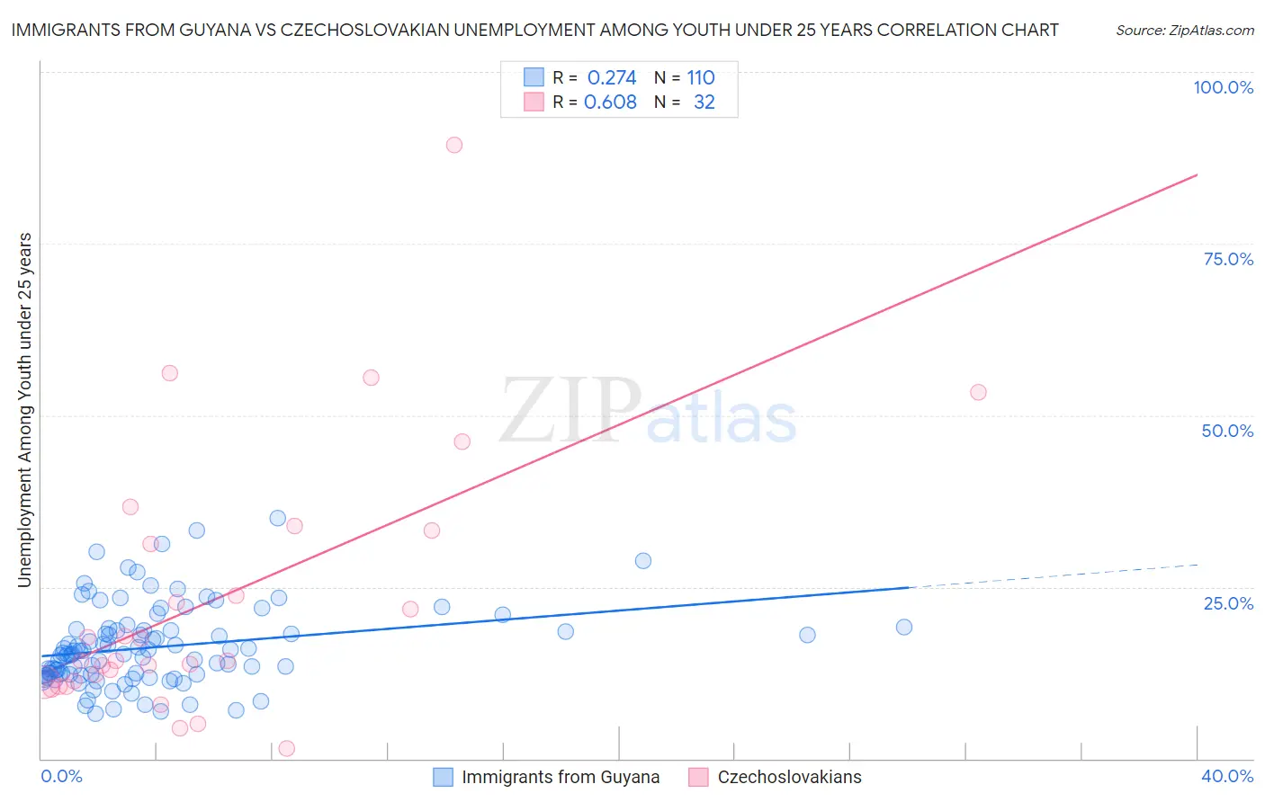 Immigrants from Guyana vs Czechoslovakian Unemployment Among Youth under 25 years