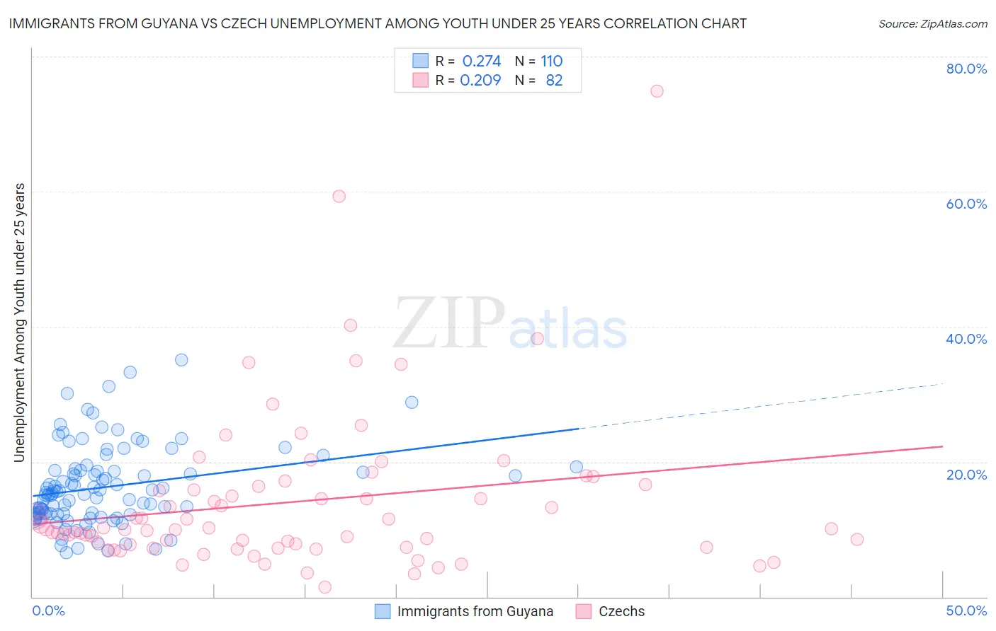 Immigrants from Guyana vs Czech Unemployment Among Youth under 25 years