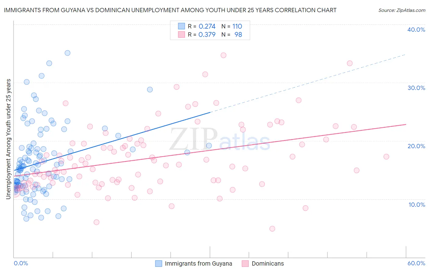 Immigrants from Guyana vs Dominican Unemployment Among Youth under 25 years
