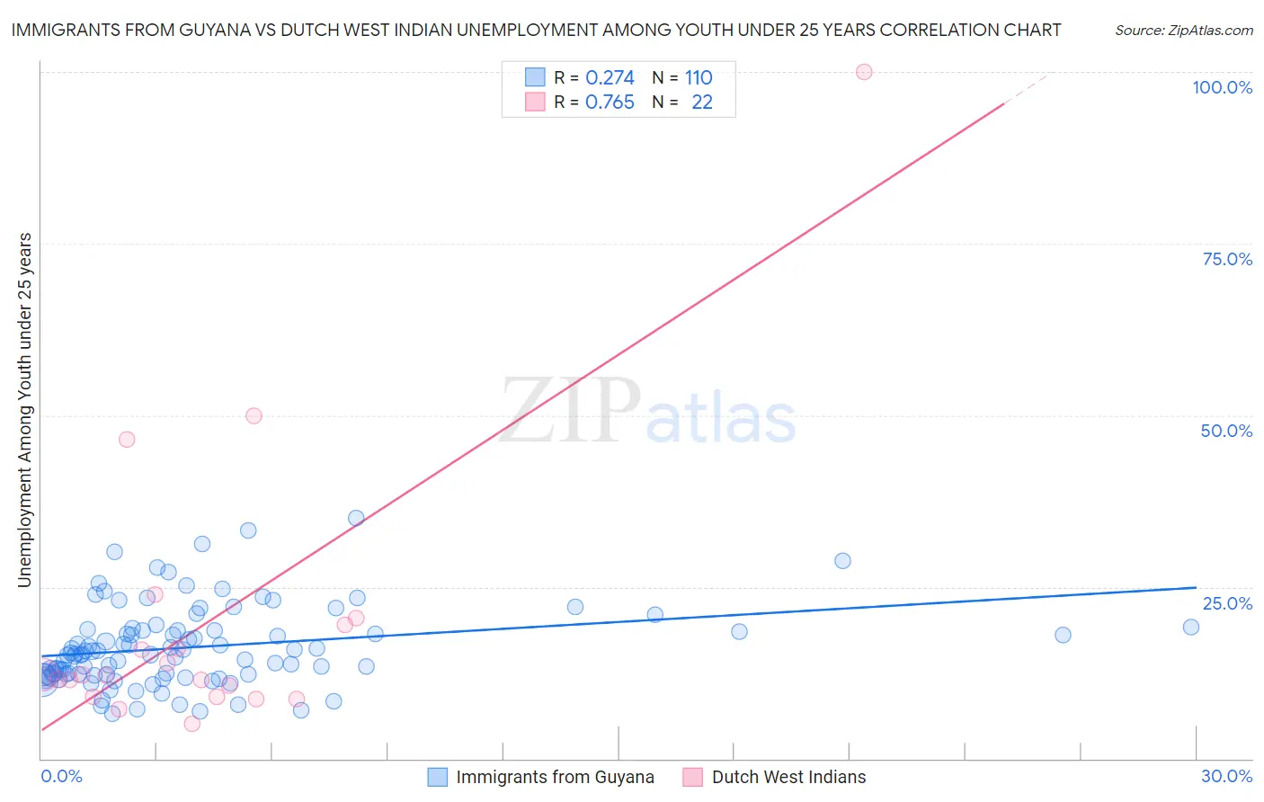 Immigrants from Guyana vs Dutch West Indian Unemployment Among Youth under 25 years