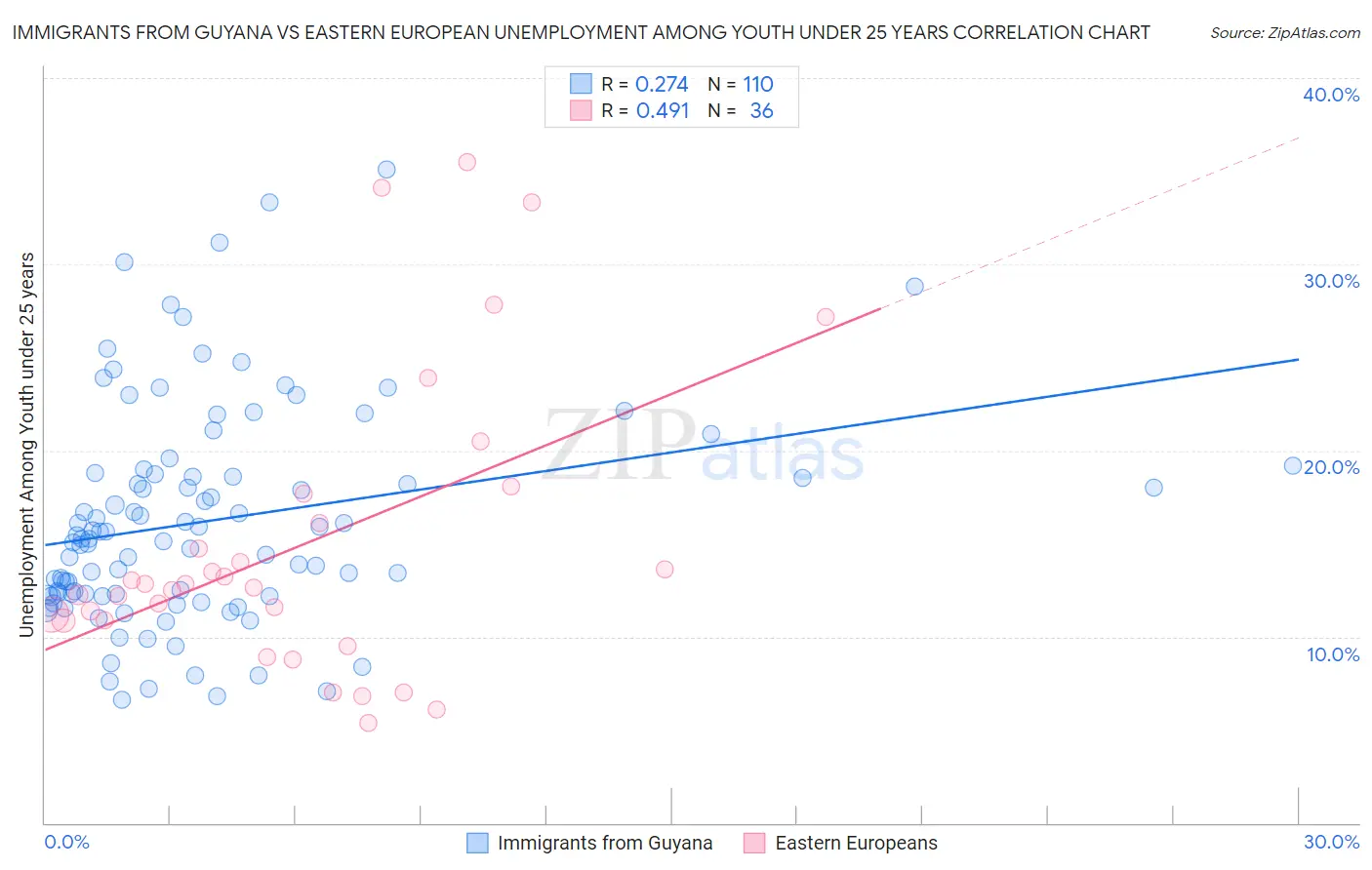 Immigrants from Guyana vs Eastern European Unemployment Among Youth under 25 years