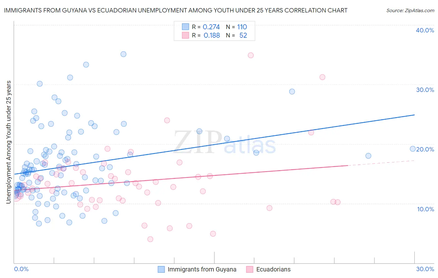 Immigrants from Guyana vs Ecuadorian Unemployment Among Youth under 25 years