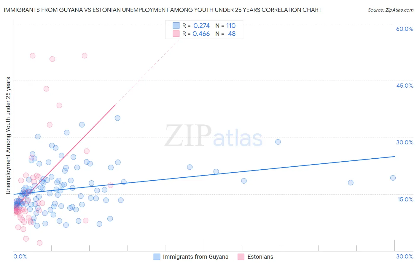 Immigrants from Guyana vs Estonian Unemployment Among Youth under 25 years