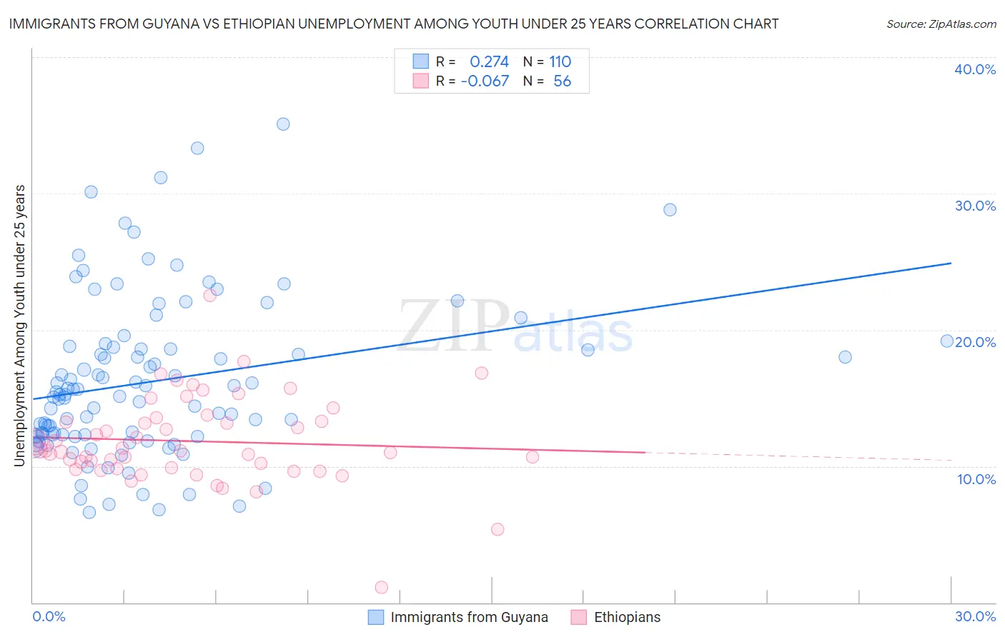 Immigrants from Guyana vs Ethiopian Unemployment Among Youth under 25 years