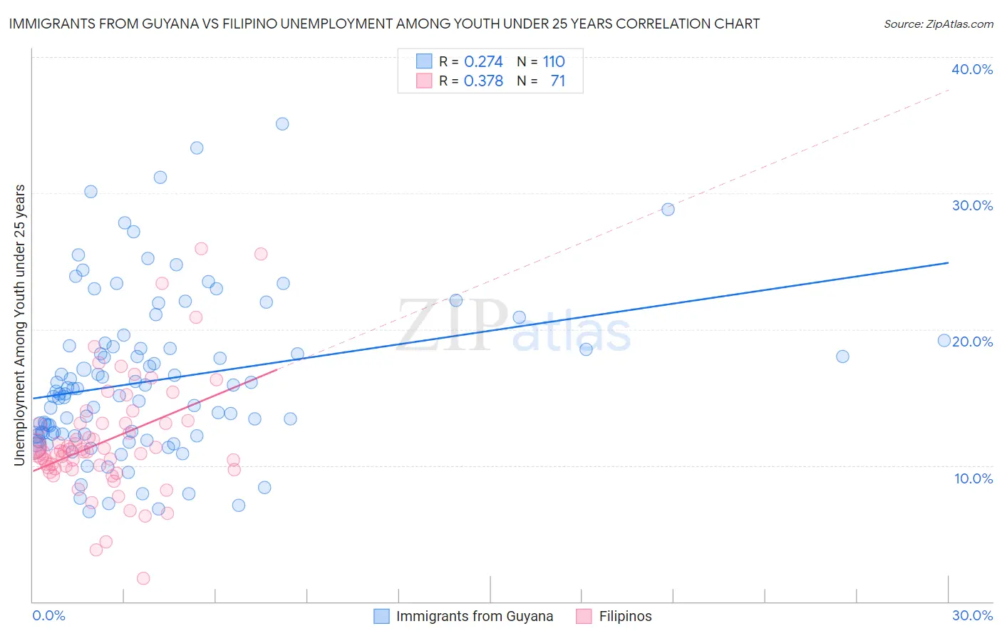 Immigrants from Guyana vs Filipino Unemployment Among Youth under 25 years