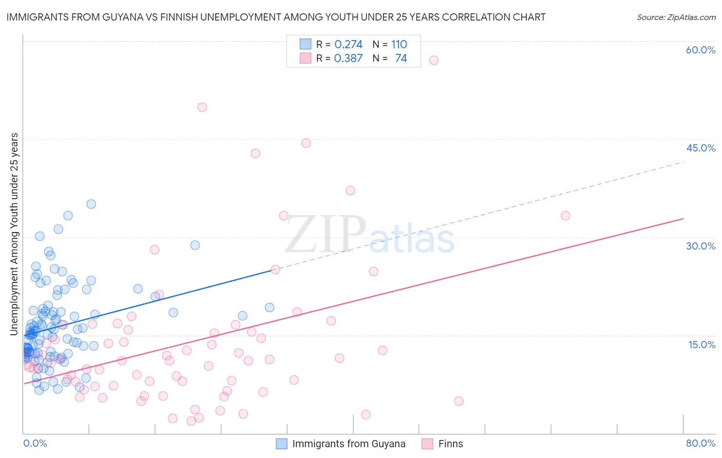 Immigrants from Guyana vs Finnish Unemployment Among Youth under 25 years