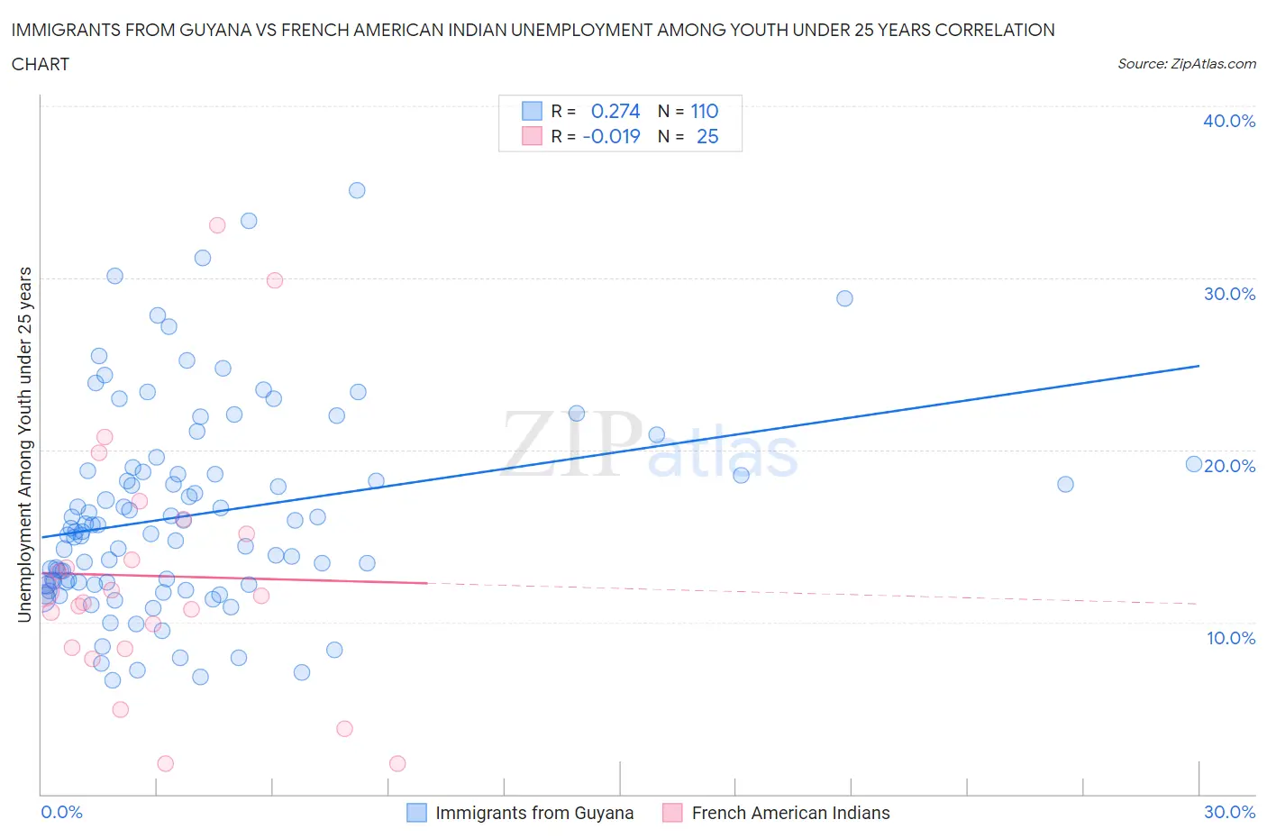 Immigrants from Guyana vs French American Indian Unemployment Among Youth under 25 years