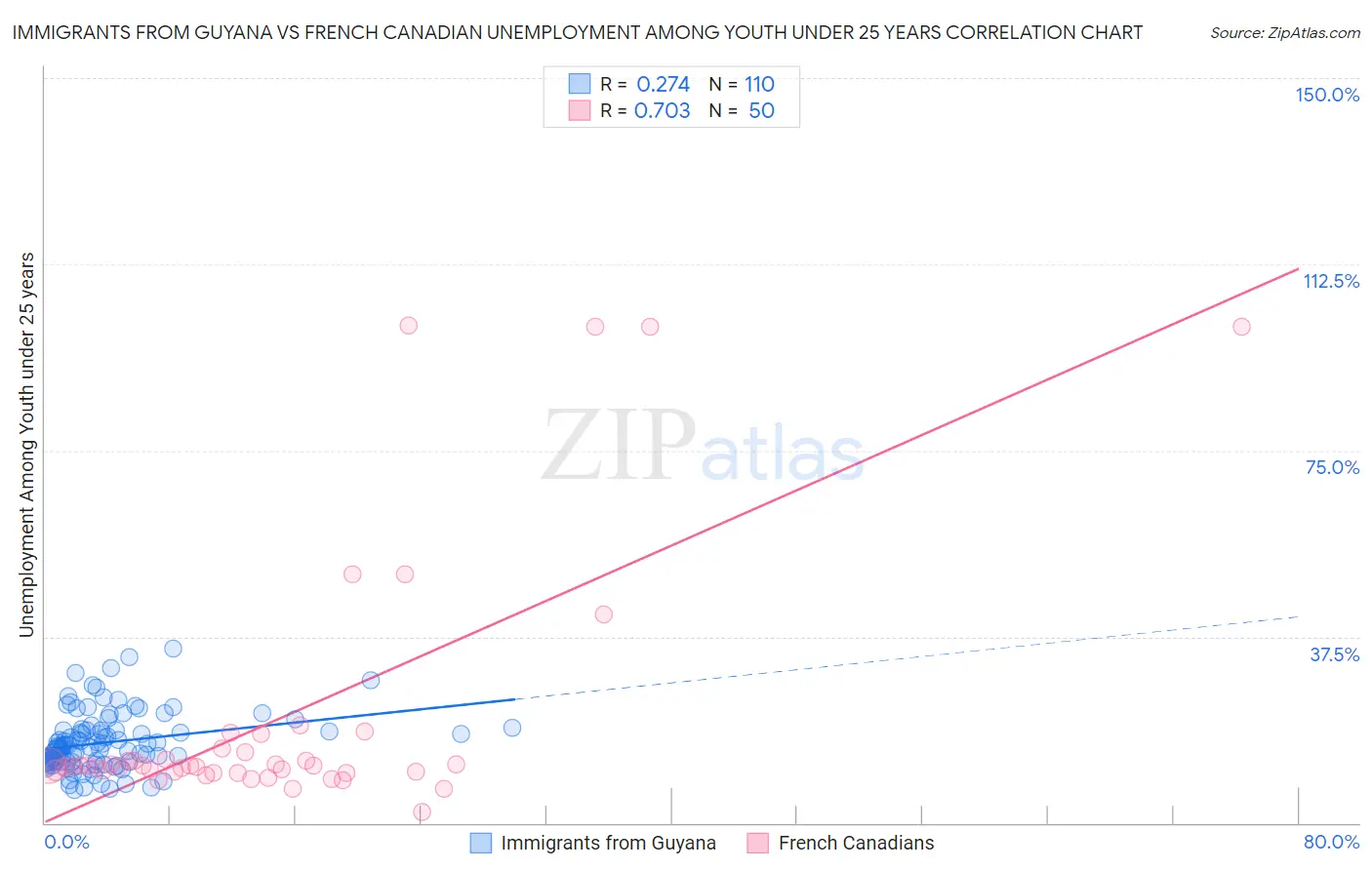 Immigrants from Guyana vs French Canadian Unemployment Among Youth under 25 years