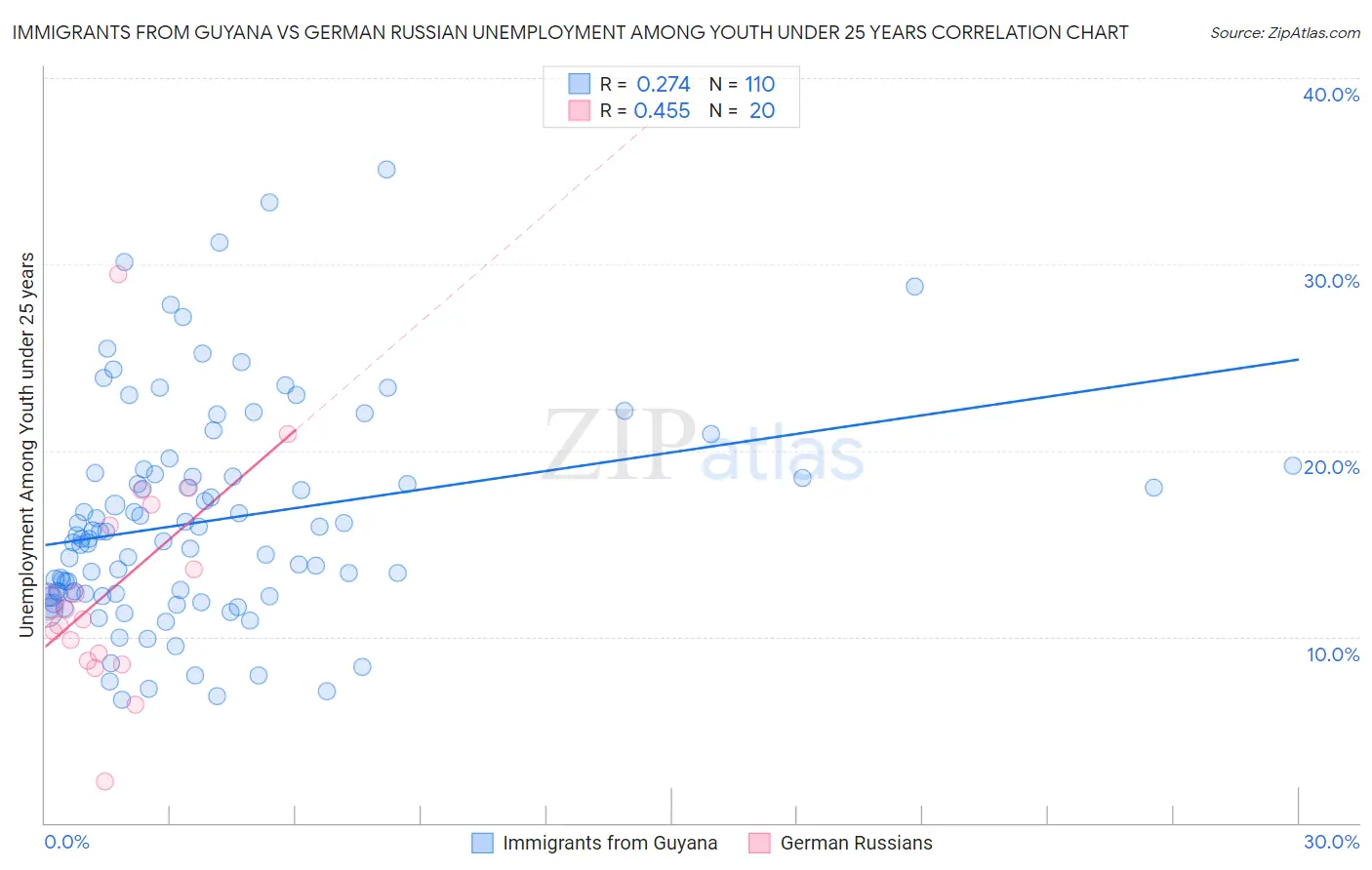 Immigrants from Guyana vs German Russian Unemployment Among Youth under 25 years