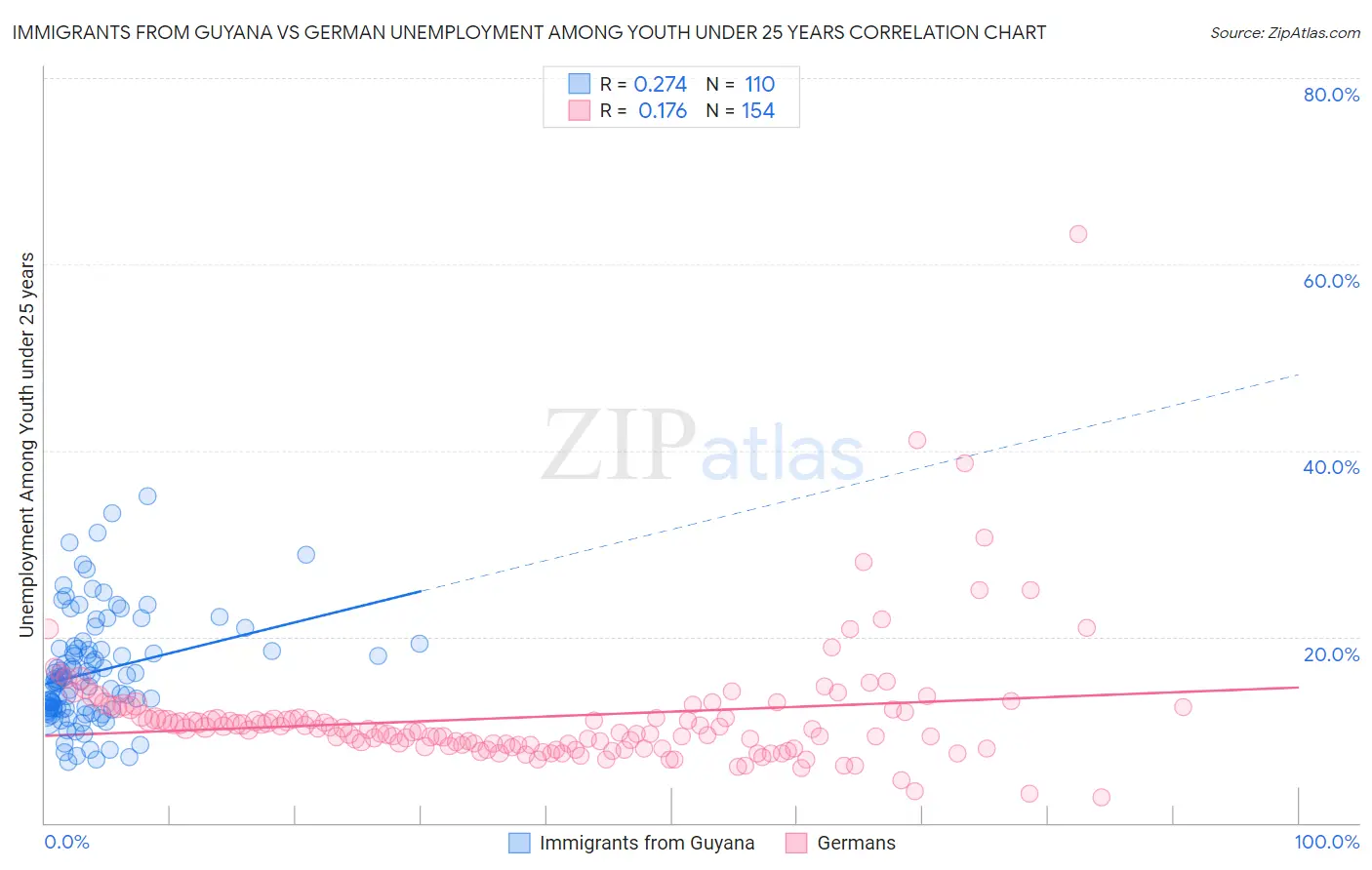 Immigrants from Guyana vs German Unemployment Among Youth under 25 years