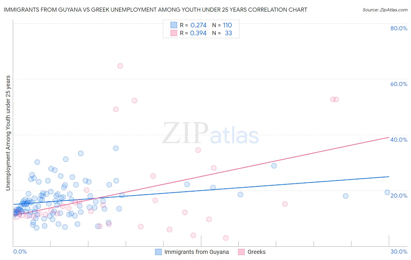 Immigrants from Guyana vs Greek Unemployment Among Youth under 25 years