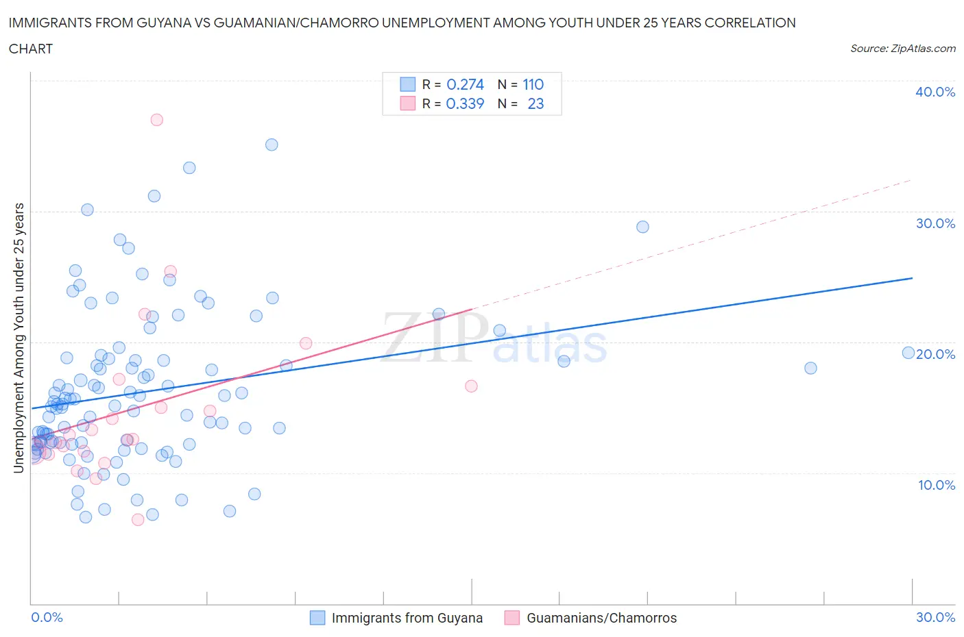 Immigrants from Guyana vs Guamanian/Chamorro Unemployment Among Youth under 25 years