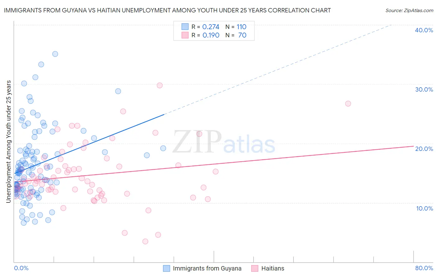 Immigrants from Guyana vs Haitian Unemployment Among Youth under 25 years