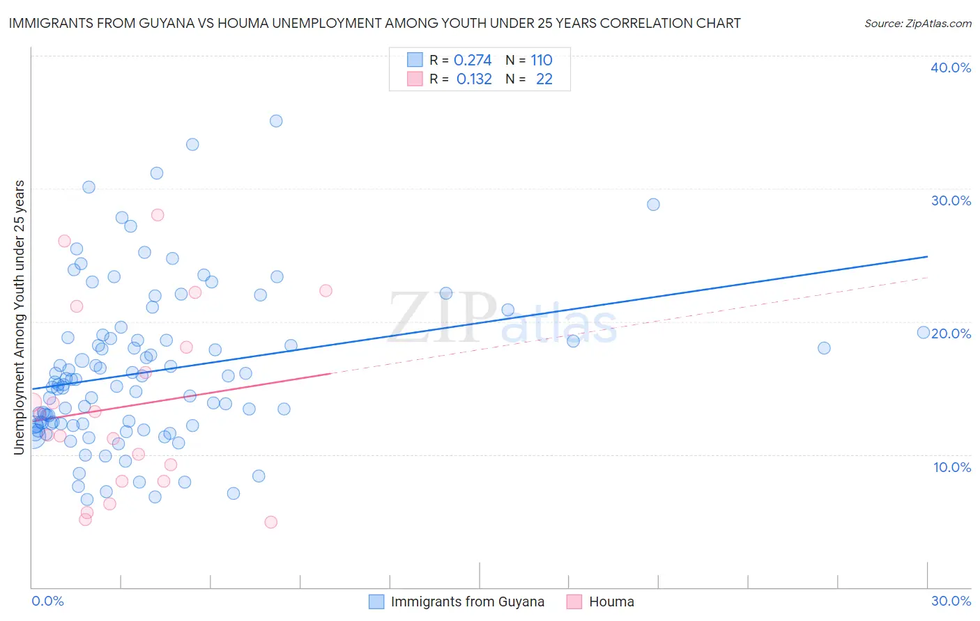 Immigrants from Guyana vs Houma Unemployment Among Youth under 25 years