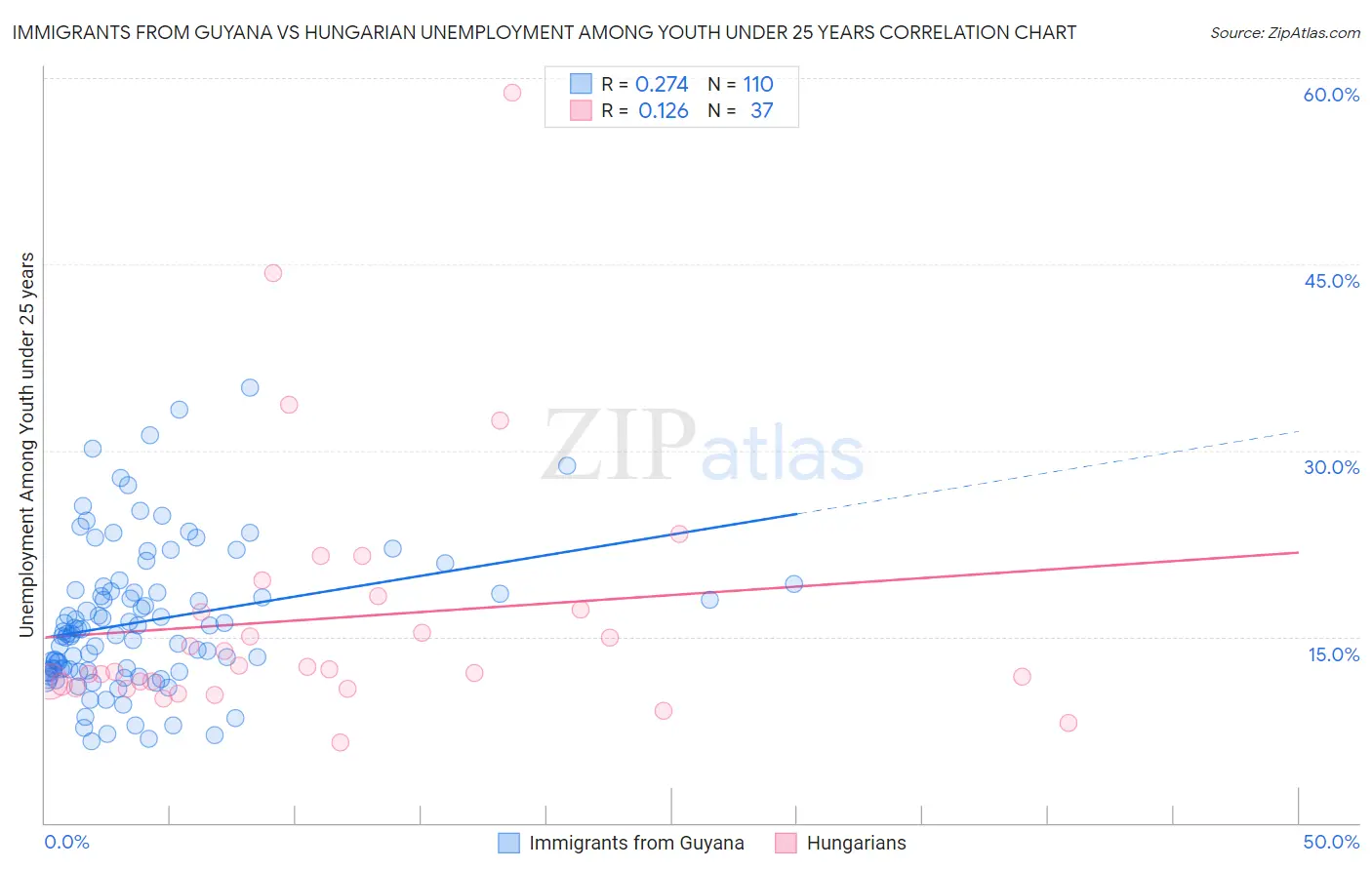 Immigrants from Guyana vs Hungarian Unemployment Among Youth under 25 years