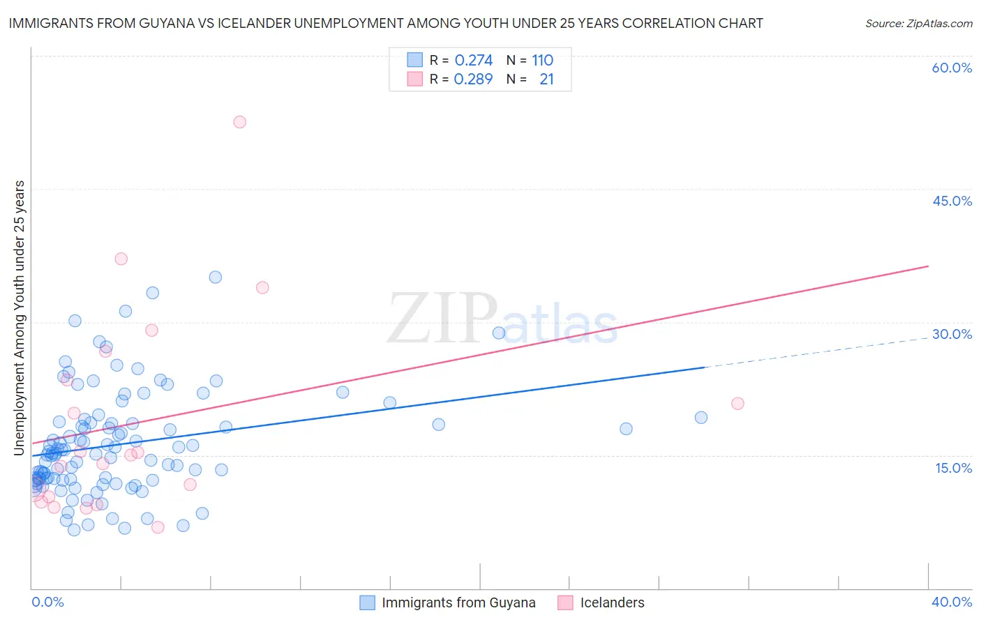 Immigrants from Guyana vs Icelander Unemployment Among Youth under 25 years