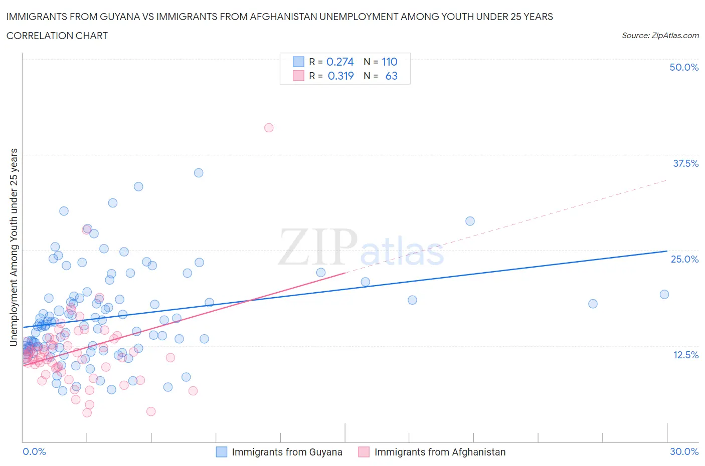 Immigrants from Guyana vs Immigrants from Afghanistan Unemployment Among Youth under 25 years