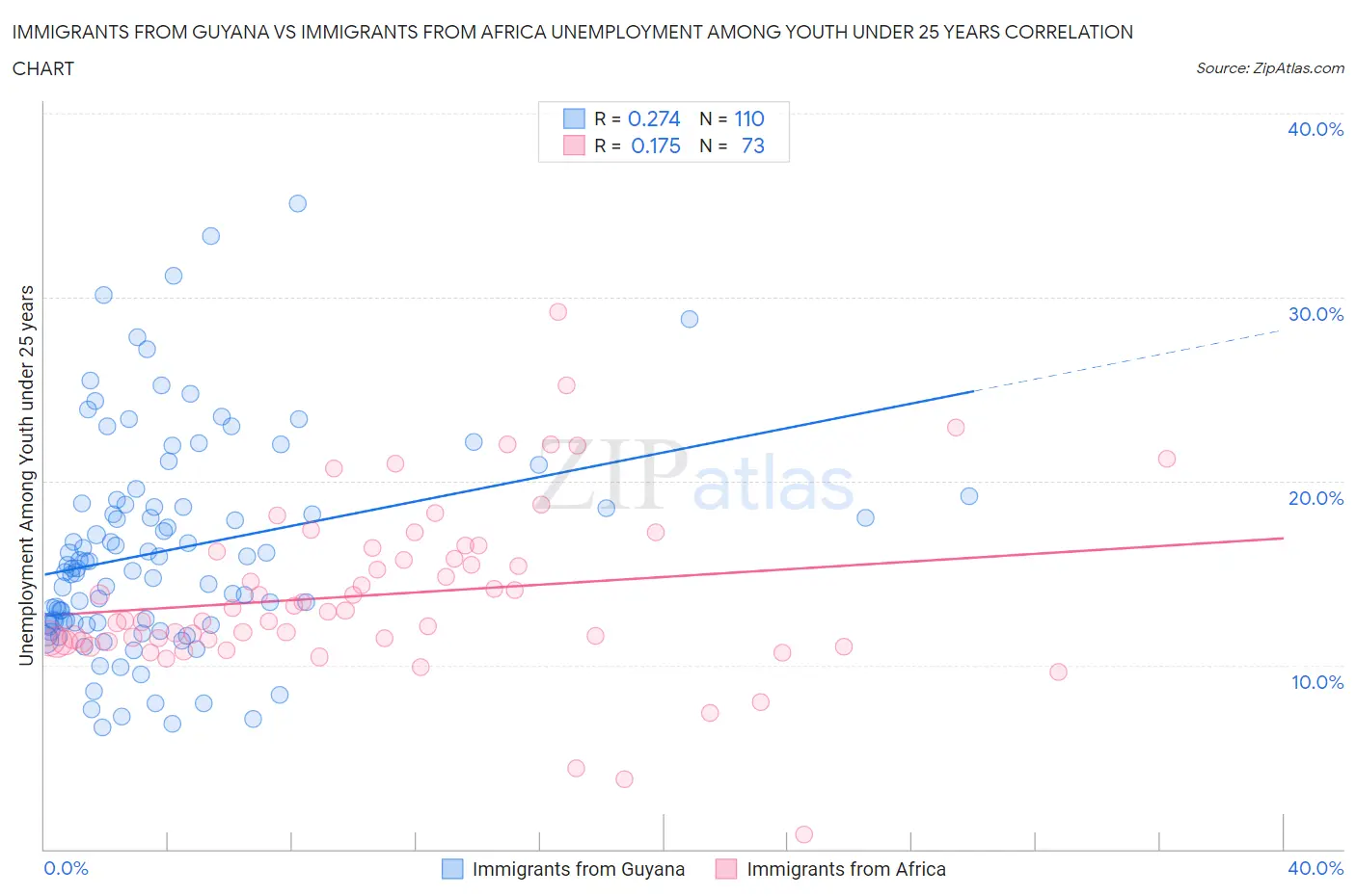 Immigrants from Guyana vs Immigrants from Africa Unemployment Among Youth under 25 years