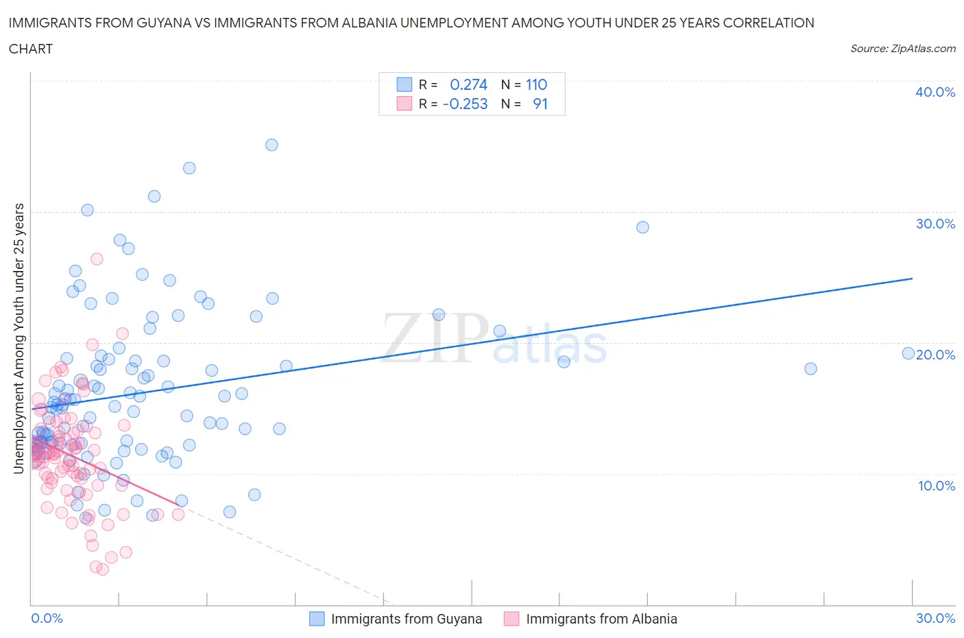 Immigrants from Guyana vs Immigrants from Albania Unemployment Among Youth under 25 years