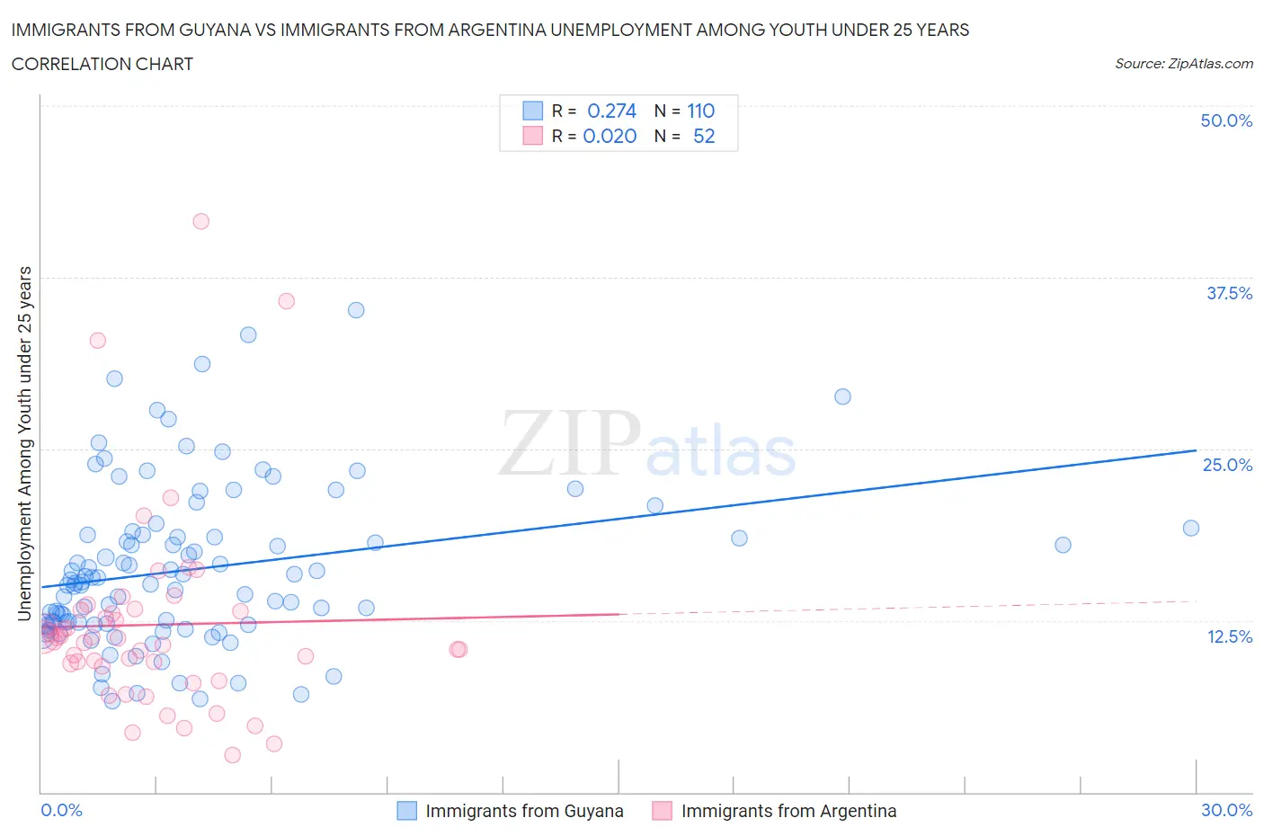 Immigrants from Guyana vs Immigrants from Argentina Unemployment Among Youth under 25 years