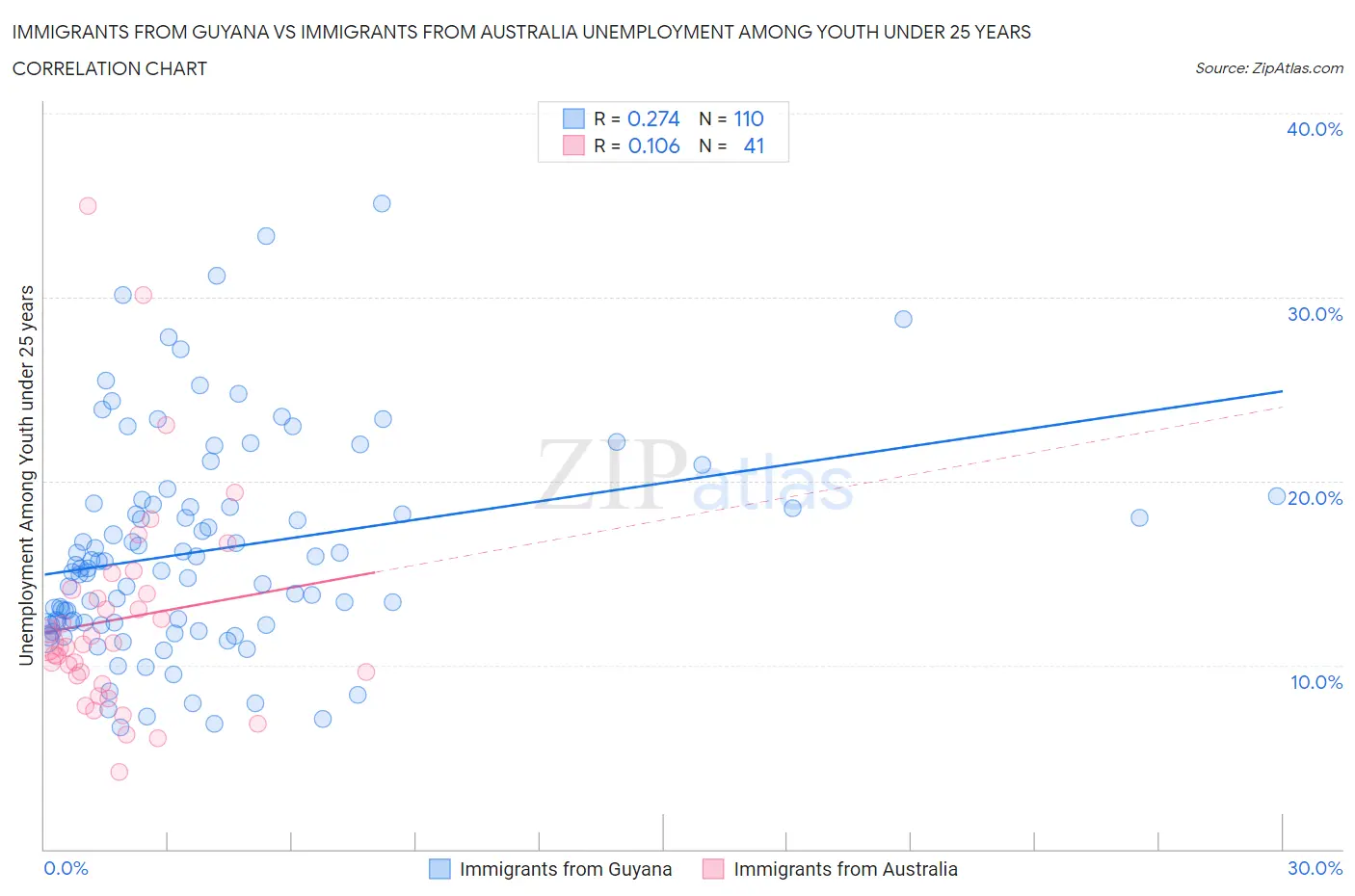 Immigrants from Guyana vs Immigrants from Australia Unemployment Among Youth under 25 years