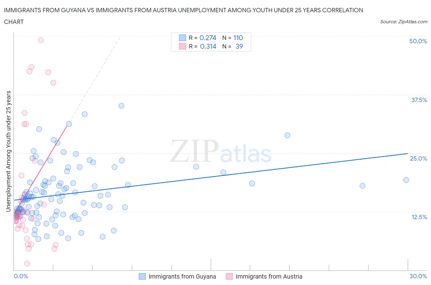 Immigrants from Guyana vs Immigrants from Austria Unemployment Among Youth under 25 years