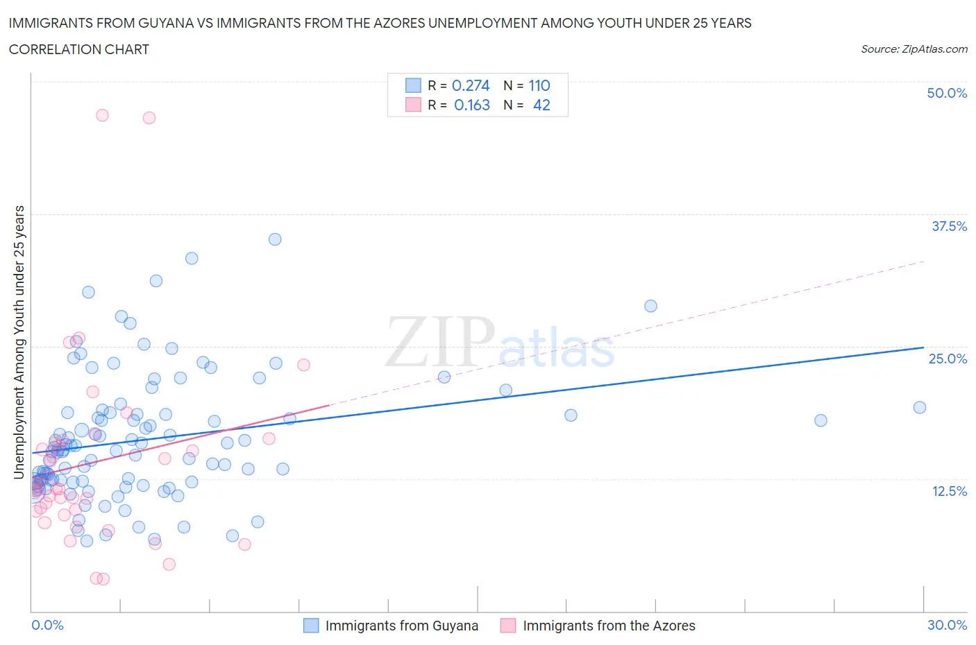 Immigrants from Guyana vs Immigrants from the Azores Unemployment Among Youth under 25 years