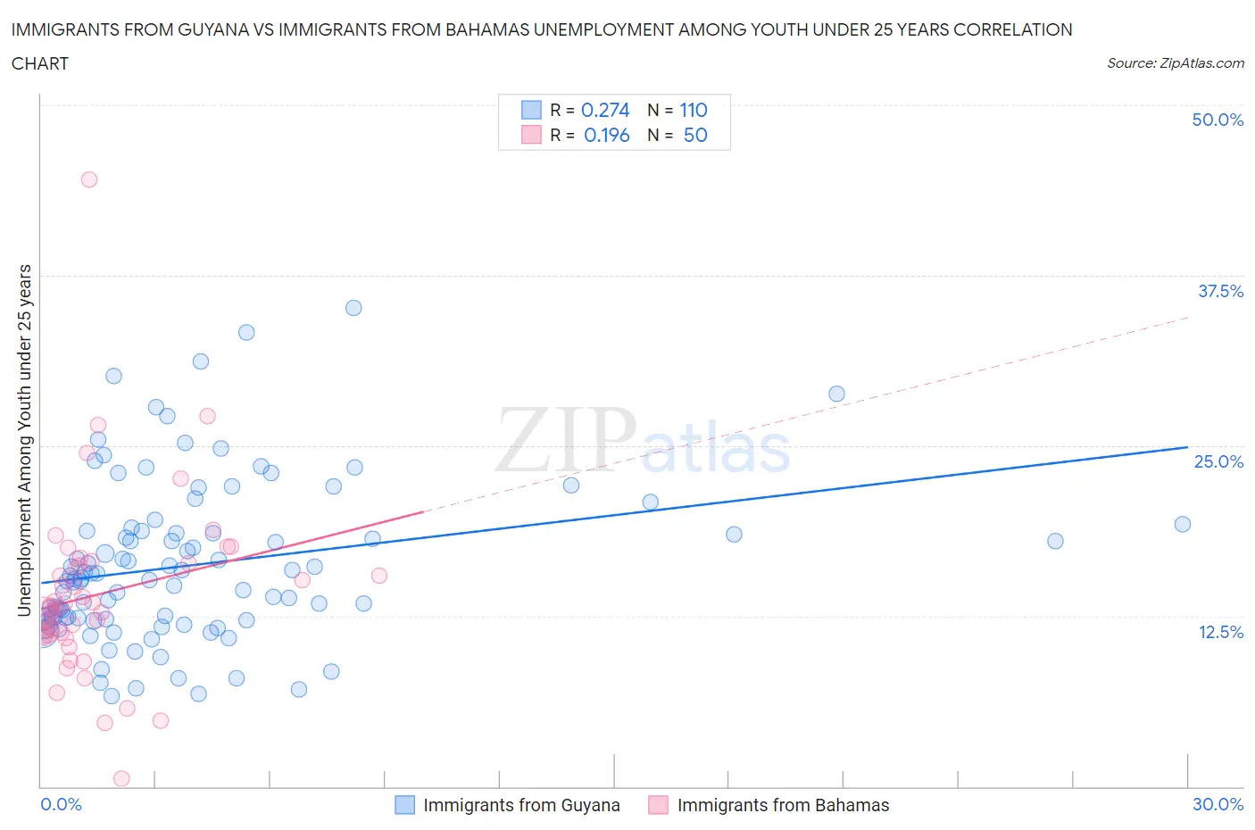 Immigrants from Guyana vs Immigrants from Bahamas Unemployment Among Youth under 25 years