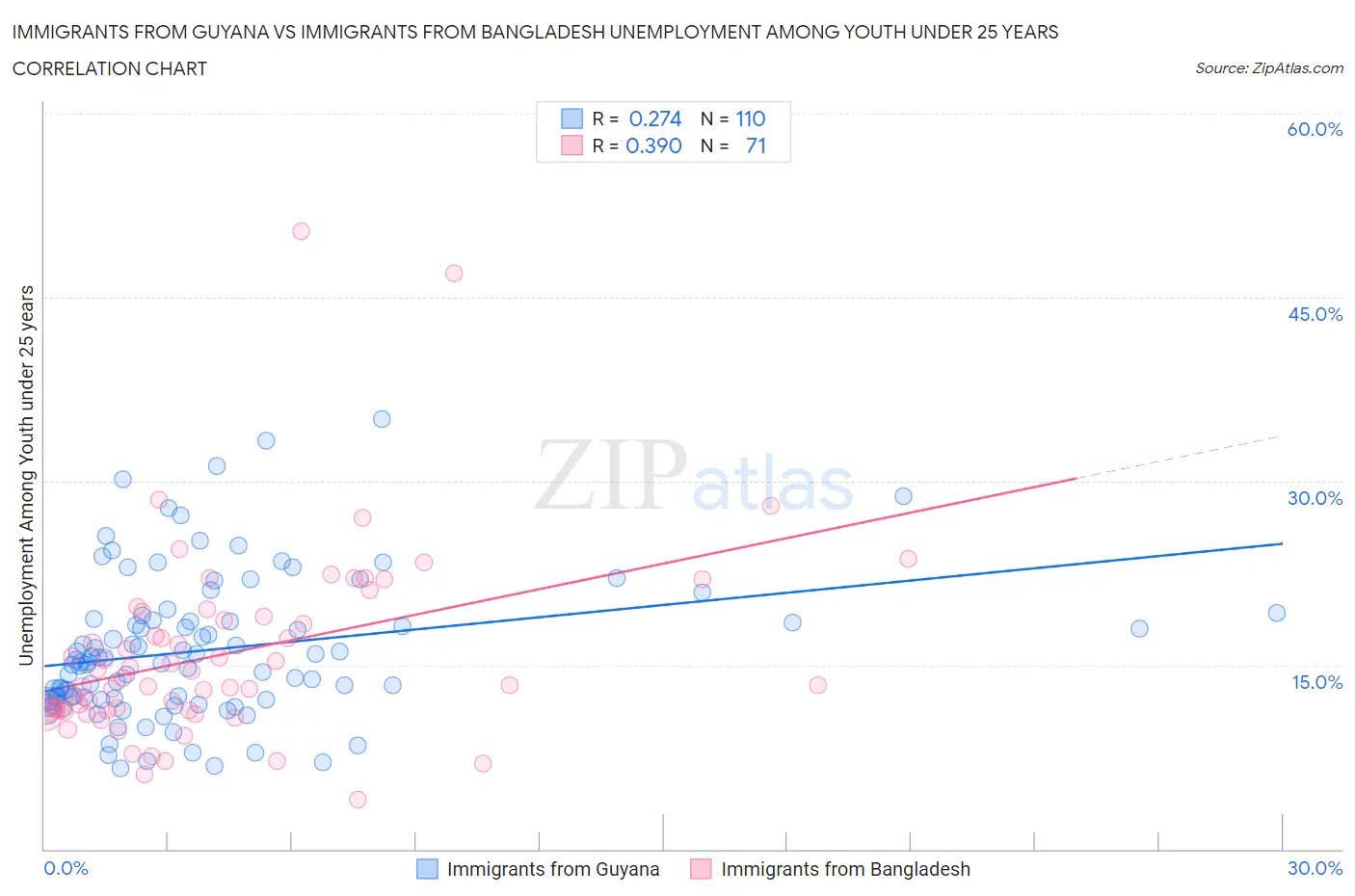 Immigrants from Guyana vs Immigrants from Bangladesh Unemployment Among Youth under 25 years