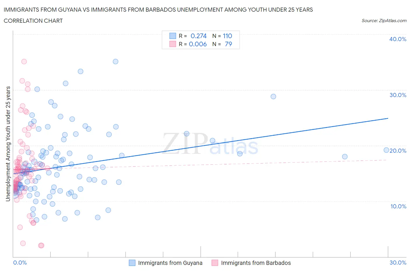 Immigrants from Guyana vs Immigrants from Barbados Unemployment Among Youth under 25 years