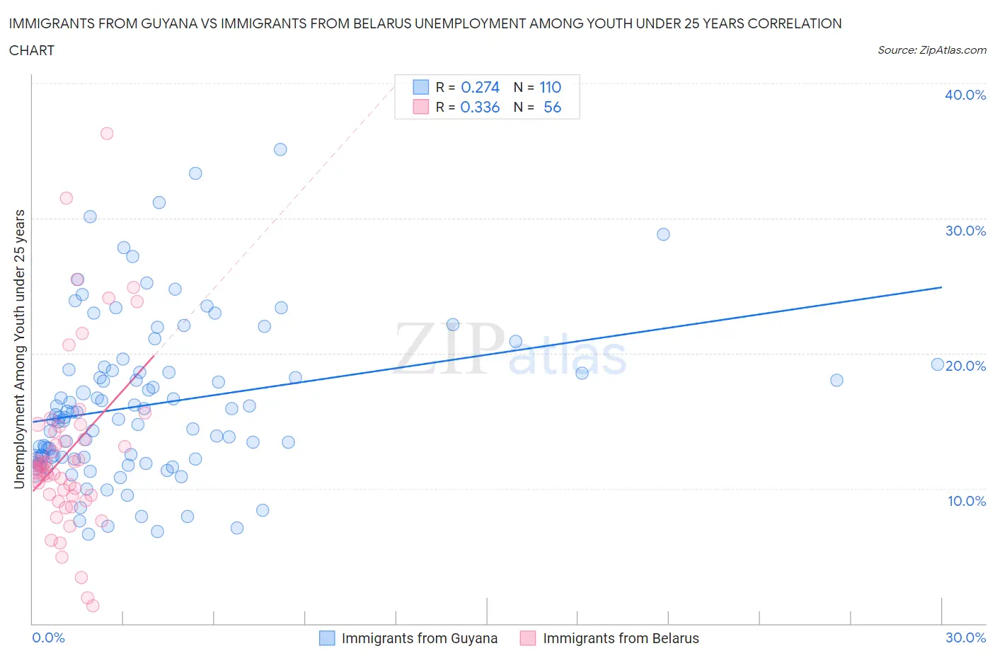 Immigrants from Guyana vs Immigrants from Belarus Unemployment Among Youth under 25 years